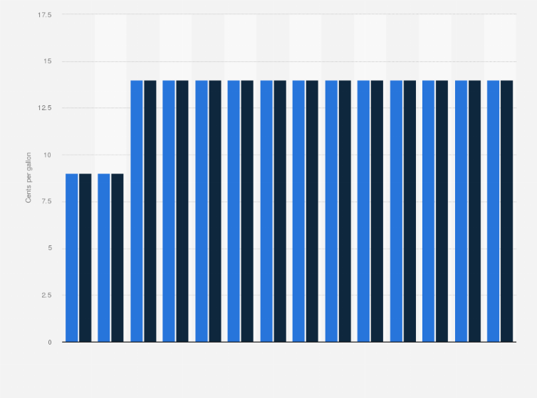 Statistic: Gasoline and diesel tax rates in Wyoming from 1997 to 2010 (in cents per gallon)