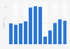 Total attendance at AMC Theatres from 2013 to 2024 (in millions)