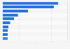 Leading source countries of foreign tourist arrivals in India in 2022 (in 1,000s)
