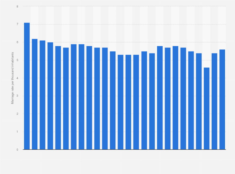 Statistic: Marriage rate in Pennsylvania from 1990 to 2022 (per 1,000 inhabitants)