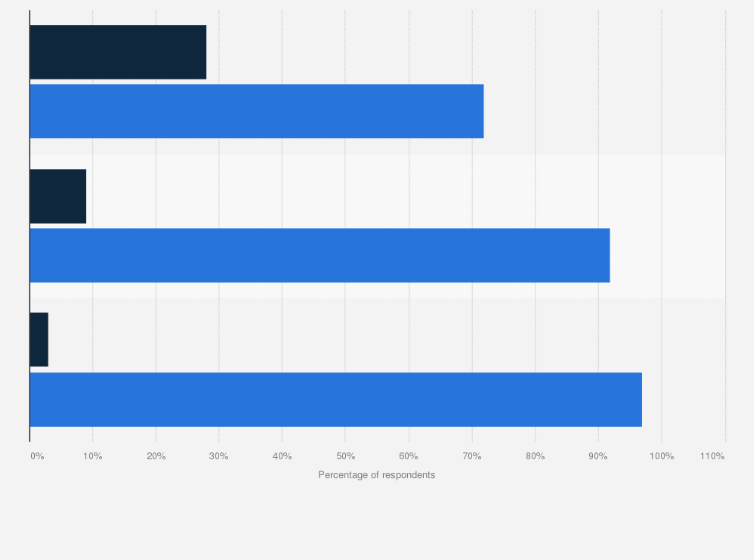 Statistic: Use of mobiles when booking holidays