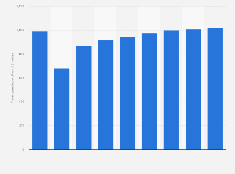Statistic: Domestic travel spending in the United States from 2019 to 2022, with a forecast to 2027 (in billion U.S. dollars)