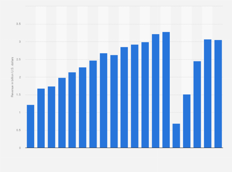 Statistic: Revenue of Cinemark Holdings, Inc. from 2006 to 2024 (in billion U.S. dollars)