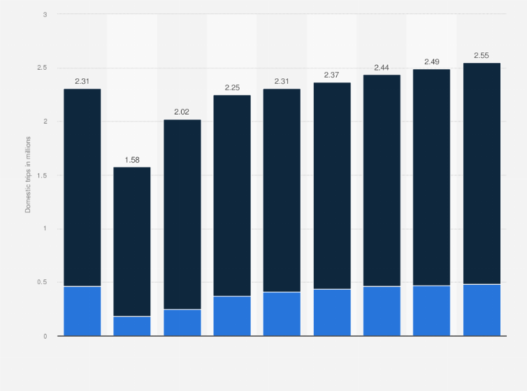 Statistic: Number of domestic business and leisure trips in the United States from 2019 to 2022, with a forecast to 2027 (in billions)