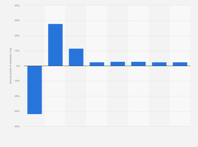 Statistic: Change in the number of domestic trips in the United States from 2020 to 2022, with a forecast to 2027