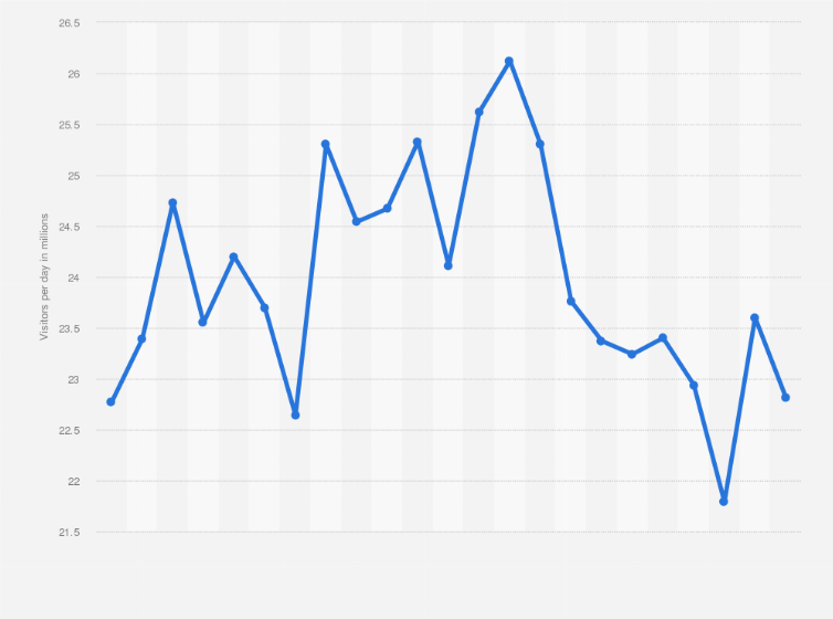 Statistic: Average daily visitors to newspaper websites in the United States from January 2011 to November 2012 (in millions)