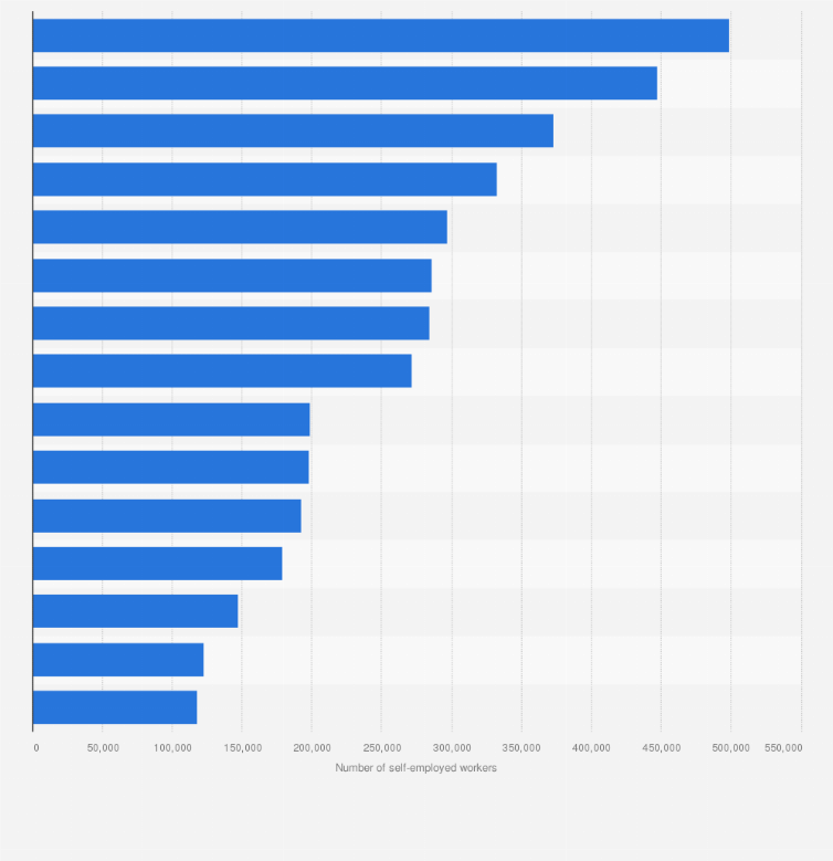 Statistic: Projection of the occupations with the most self-employed workers in the U.S. for 2022