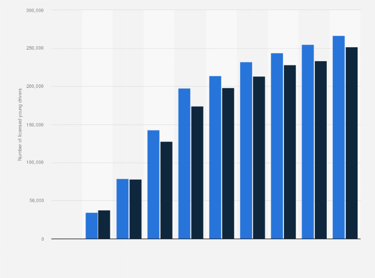 Statistic: Number of licensed young male and female drivers in California in 2016, by age