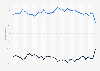 Do you approve or disapprove of the way Congress is handling its job?