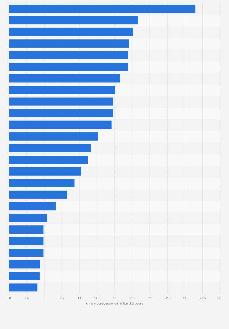 Statistic: Largest life insurance companies in the United States in 2018, by total direct annuity considerations (in billion U.S. dollars)