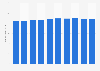 Number of magazine readers in the United States from 2012 to 2021 (in millions)