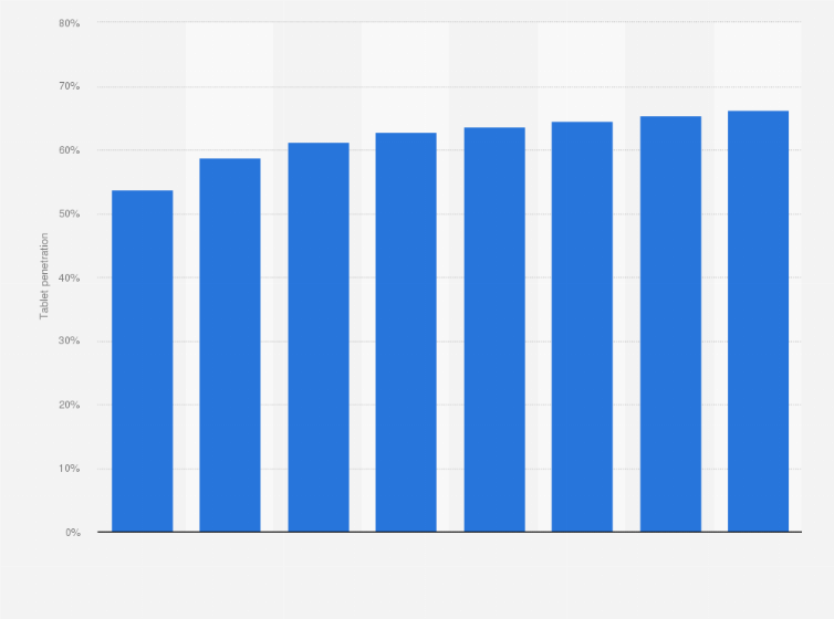 Statistic: Share of Internet users in the United States that use a tablet from 2013 to 2020