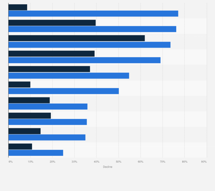 Statistic: Decline in revenue of 10 key dying industries in the United States from 2000 to 2010 with a forecast to 2016