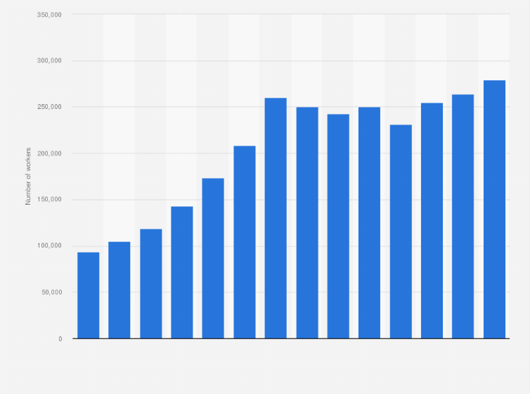Statistic: Number of employees in the solar energy sector in the United States from 2010 to 2023