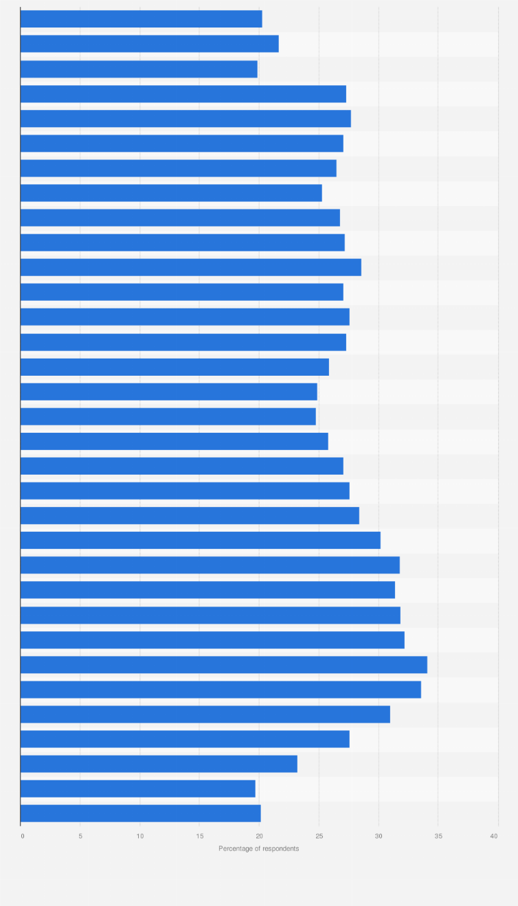Statistic: Annual prevalence of use of any illicit drug for grades 8, 10, and 12 combined from 1991 to 2023