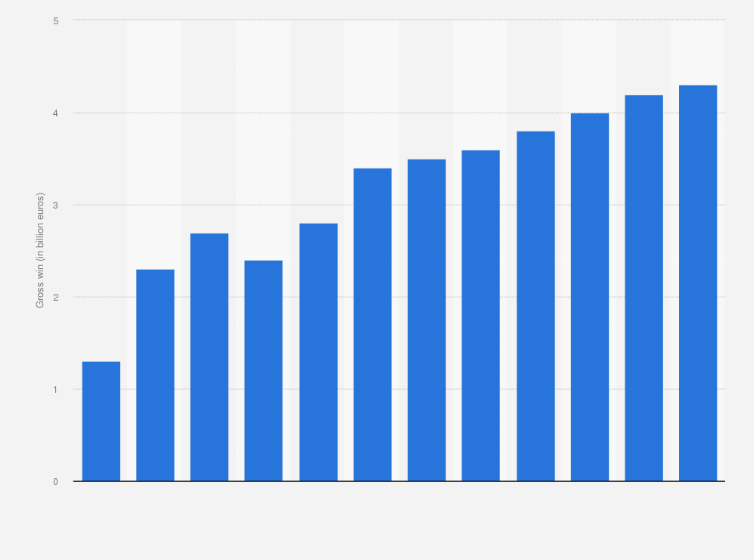 Statistic: Global interactive poker gross win from 2004 to 2015 (in billion euros)