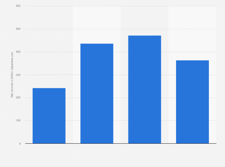 Statistic: Net income of Tokyo Electron Limited from 2020 to 2023 (in billion Japanese yen)