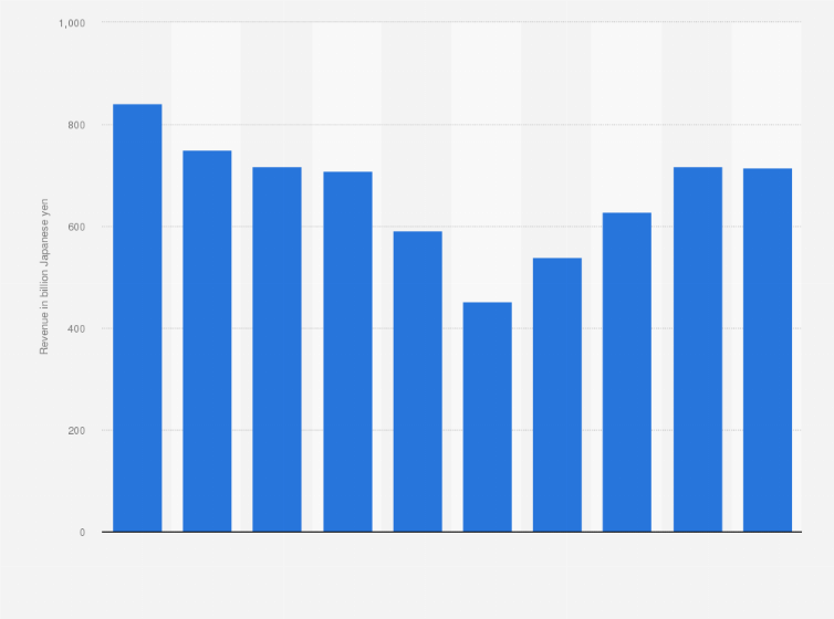 Statistic: Revenue of Nikon Corporation from fiscal year 2016 to 2025 (in billion Japanese yen)