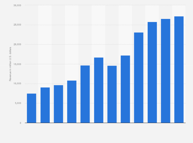 Statistic: Applied Materials revenue from 2013 to 2024 (in million U.S. dollars)