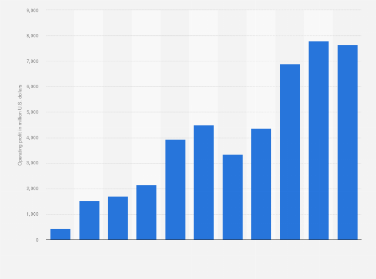 Statistic: Operating profit of Applied Materials from 2013 to 2023 (in million U.S. dollars)