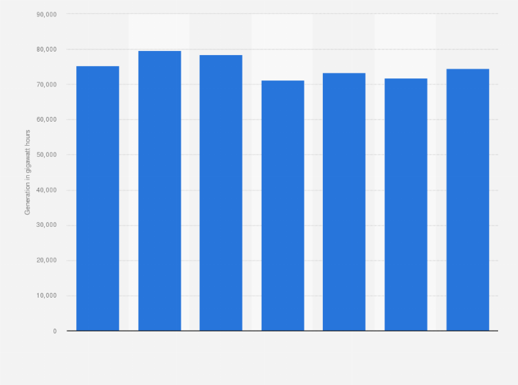 Statistic: Uranium power generation in Ontario from 2005 to 2035 (in gigawatt hours)