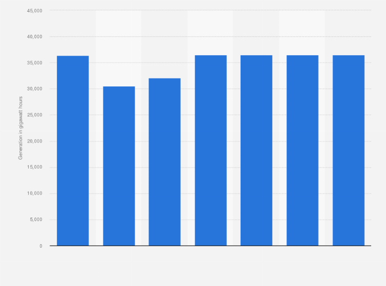 Statistic: Hydro, wave and tidal power generation in Manitoba from 2005 to 2010, with a forecast for 2015 to 2035 (in gigawatt hours)