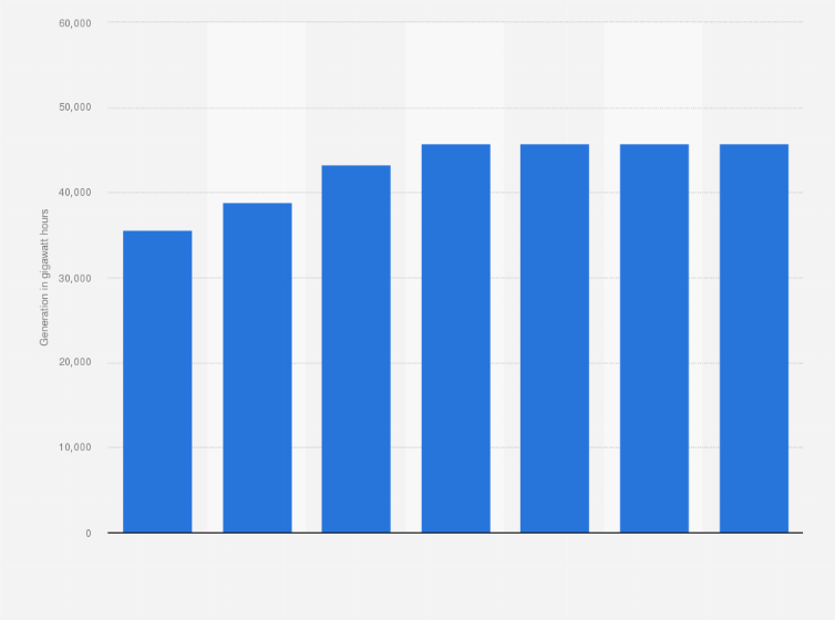Statistic: Hydro, wave and tidal power generation in Ontario from 2005 to 2035 (in gigawatt hours)