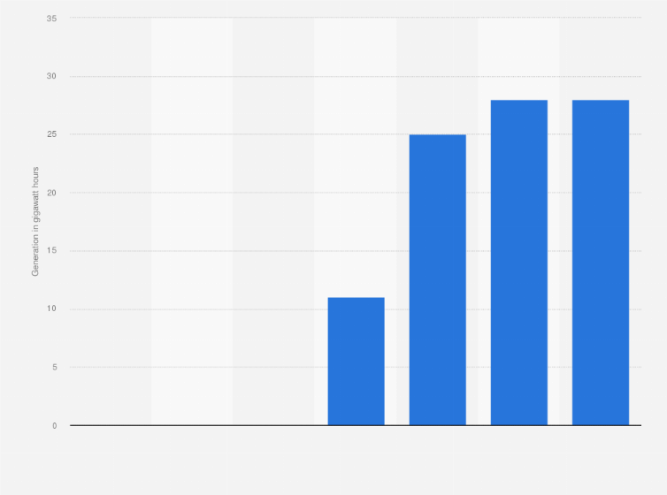 Statistic: Biomass, solar and geothermal generation in Yukon from 2005 to 2035 (in gigawatt hours)