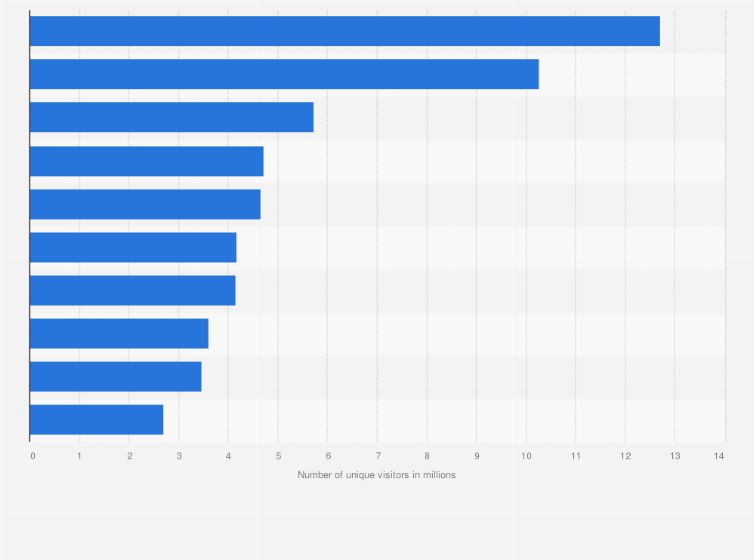 Statistic: Number of unique online visitors to websites of select U.S. magazine brands in March 2021 (in millions)
