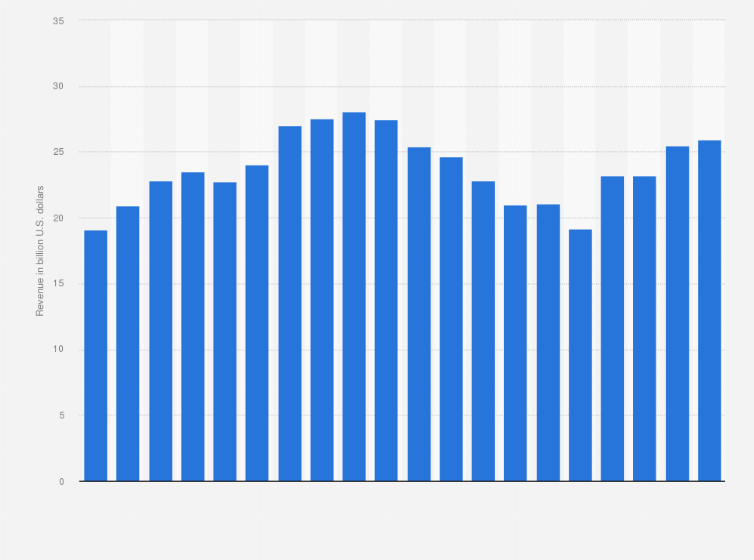Statistic: Revenue of McDonald's from 2005 to 2024 (in billion U.S. dollars)
