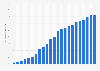 Percentage of population using the internet in Colombia from 2000 to 2022