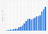 Percentage of population using the internet in Bolivia from 2000 to 2022
