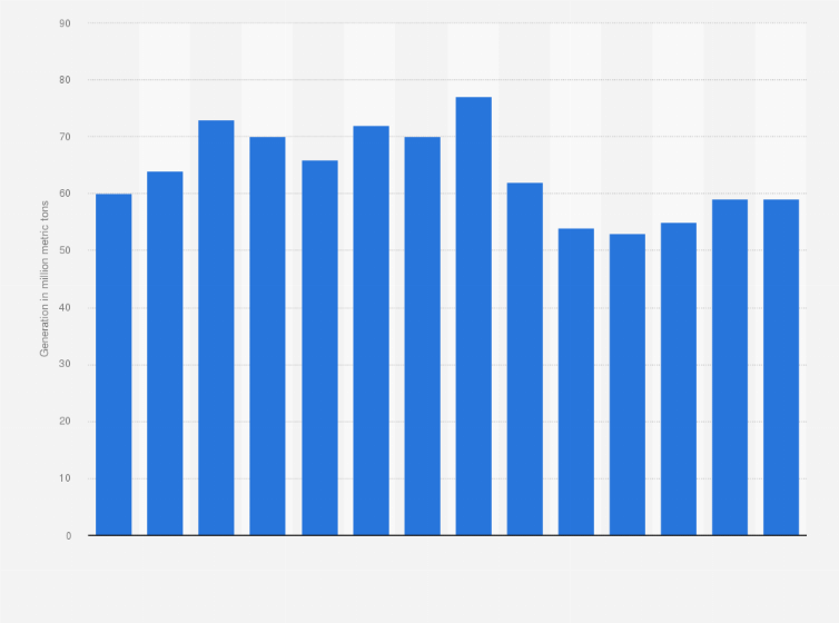 Statistic: U.S. generation of purchased iron and steel scrap from 2006 to 2019 (in million metric tons)