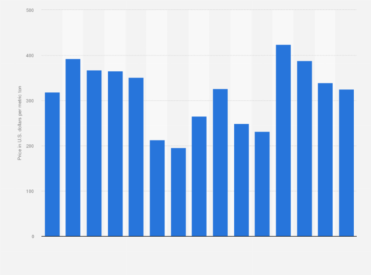 Statistic: Iron and steel scrap prices in the United States from 2010 to 2024 (in U.S. dollars per metric ton)