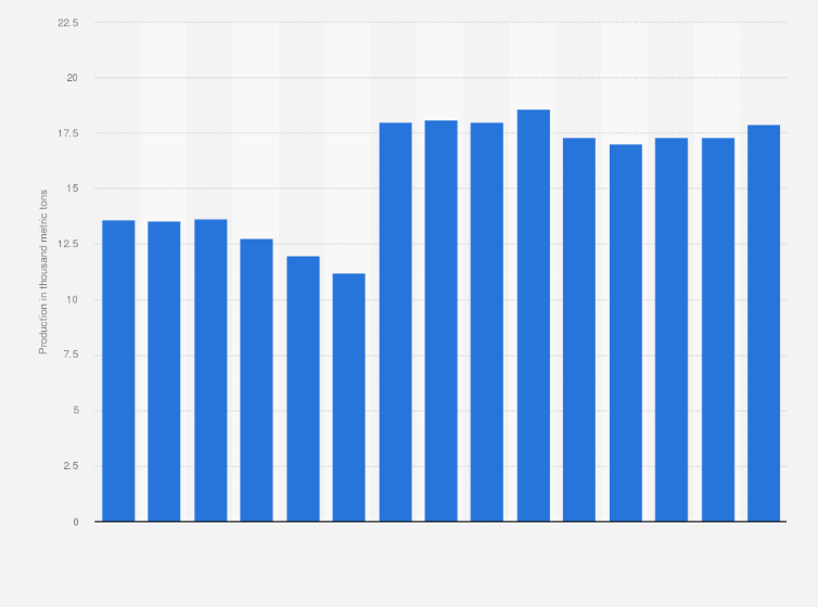 Statistic: Secondary tin production from recycled scrap in the United States from 2010 to 2024 (in 1,000 metric tons)