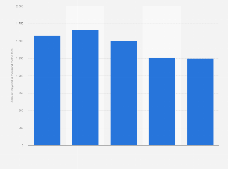 Statistic: Volume of aluminum recycled from old scrap in the United States from 2006 to 2010 (in 1,000 metric tons)