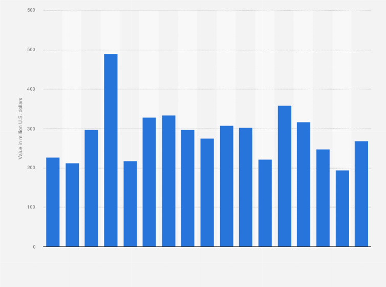 Statistic: Annual value of chromium recycled from scrap in the United States from 2005 to 2021 (in million U.S. dollars)