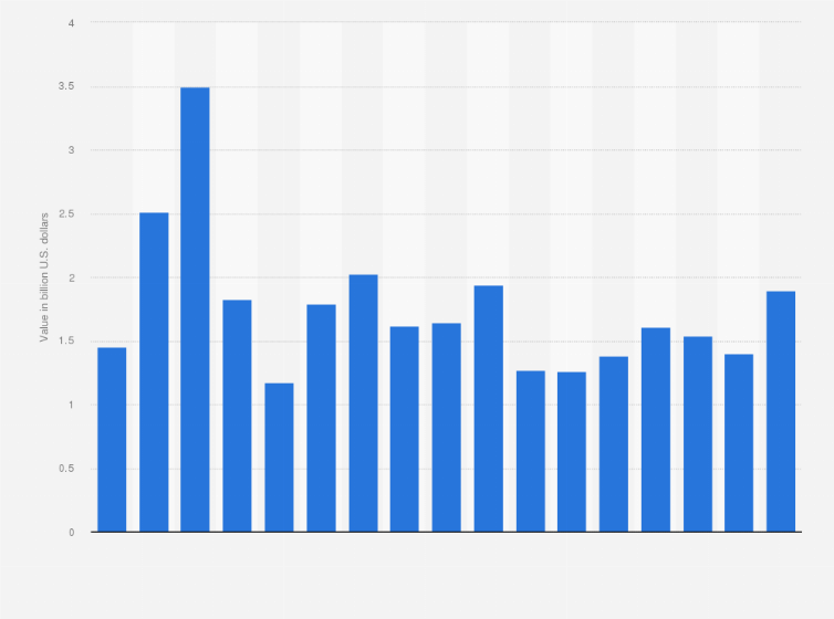 Statistic: Annual value of nickel recycled from scrap in the United States from 2005 to 2021 (in billion U.S. dollars)