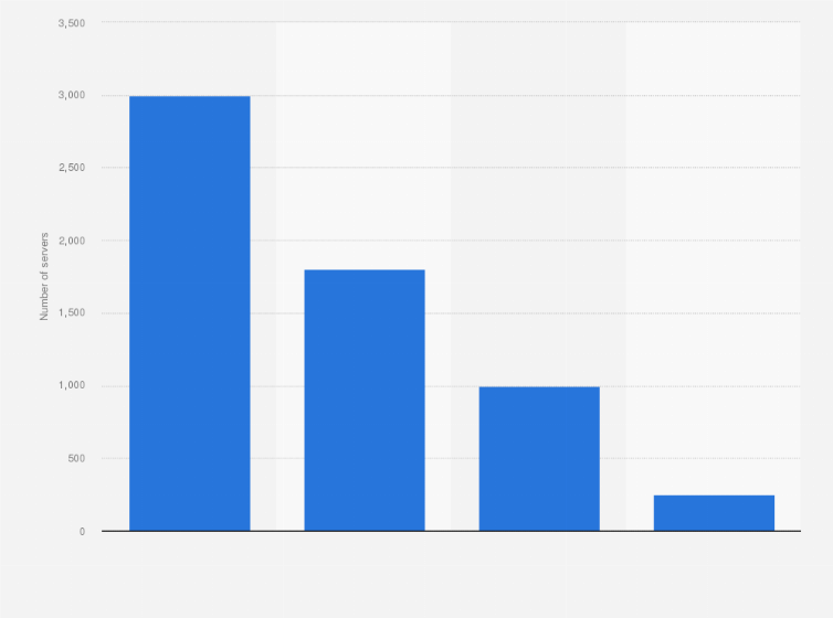 Statistic: Server numbers of selected cloud computing vendors in 2010 