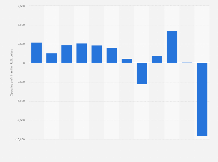Statistic: Operating profit of Lumen Technologies, Inc. from 2012 to 2023 (in million U.S. dollars)