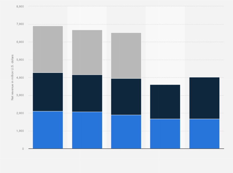 Statistic: Symantec's net revenue in 2013 and 2017, by segment (in million U.S. dollars)
