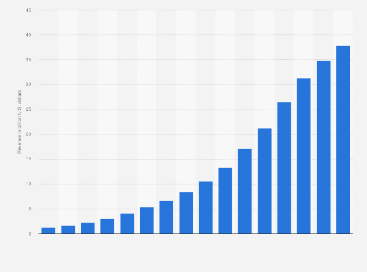 Statistic: Salesforce.com's revenue from 2010 to 2025 (in billion U.S. dollars)