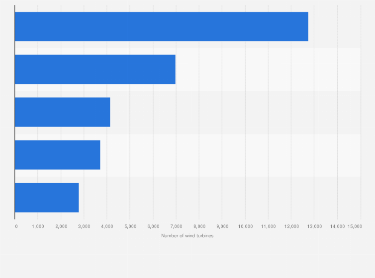 Statistic: Leading U.S. states based on number of wind turbines in 2017