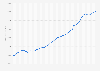 Value of credit of all commercial banks in the United States from January 2007 to May 2025 (in billion U.S. dollars)
