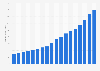 Total revenue of UnitedHealth Group from 2007 to 2024 (in billion U.S. dollars)