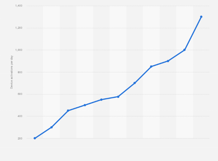 Statistic: Daily Android OS activations in selected months between August 2010 and September 2012 (in 1,000)