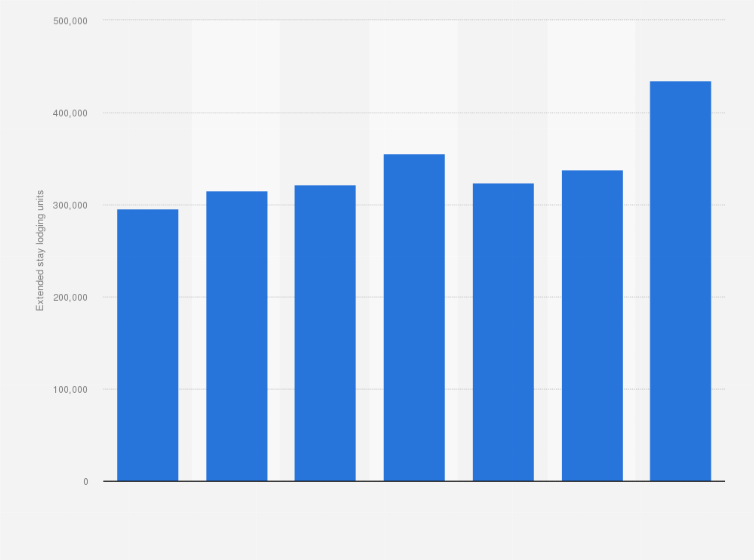 Statistic: Number of extended stay lodging units in the U.S. from 2008 to 2016*