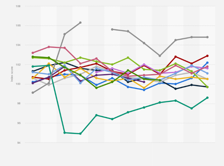 Statistic: Restaurant industry performance index in the United States from 2011 to 2023, by month