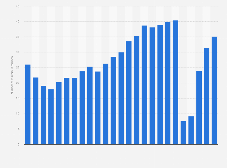 Statistic: Number of overseas visitors to the United States from 2000 to 2024 (in millions)