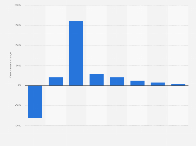 Statistic: Change in the number of overseas visitors to the United States in 2020 and 2022, with a forecast to 2027